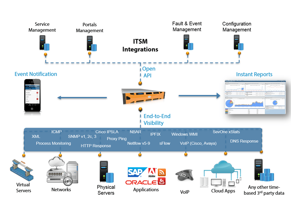 ITSM integration